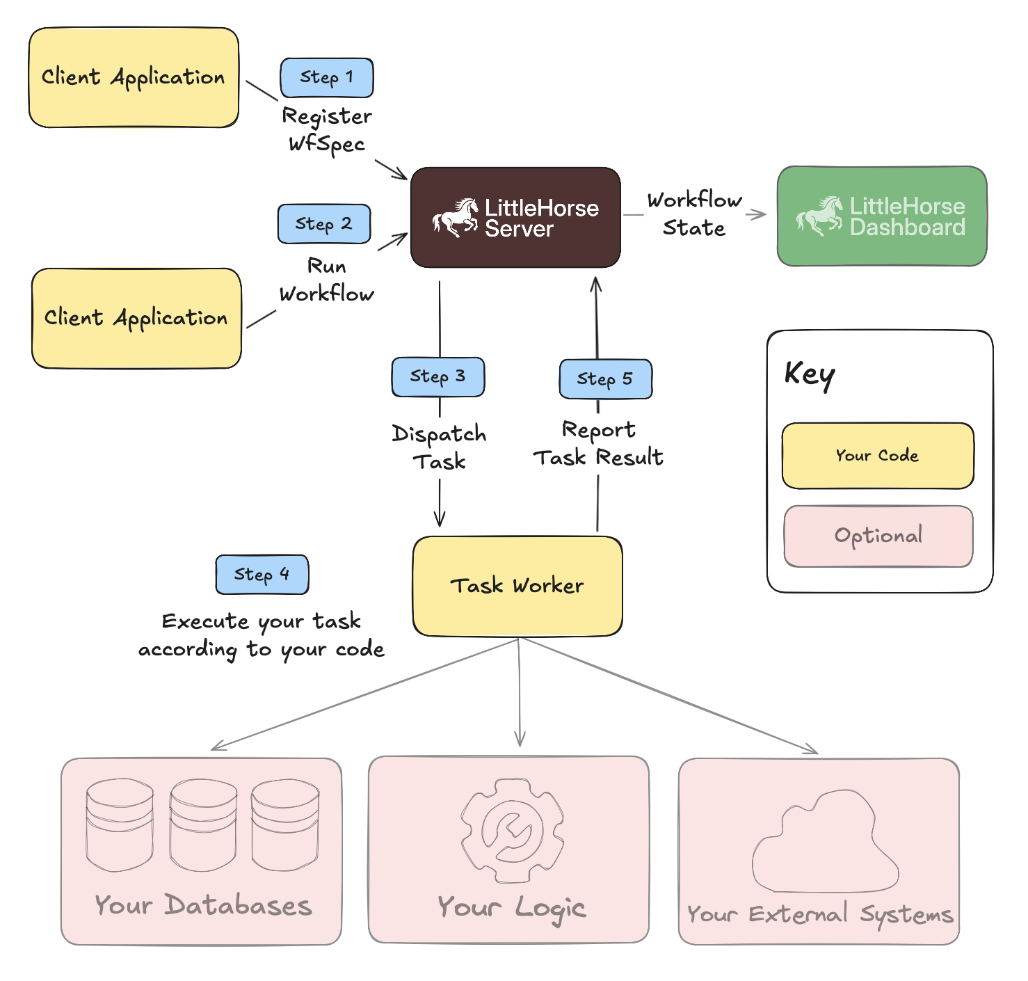 LittleHorse Kernel Architecture