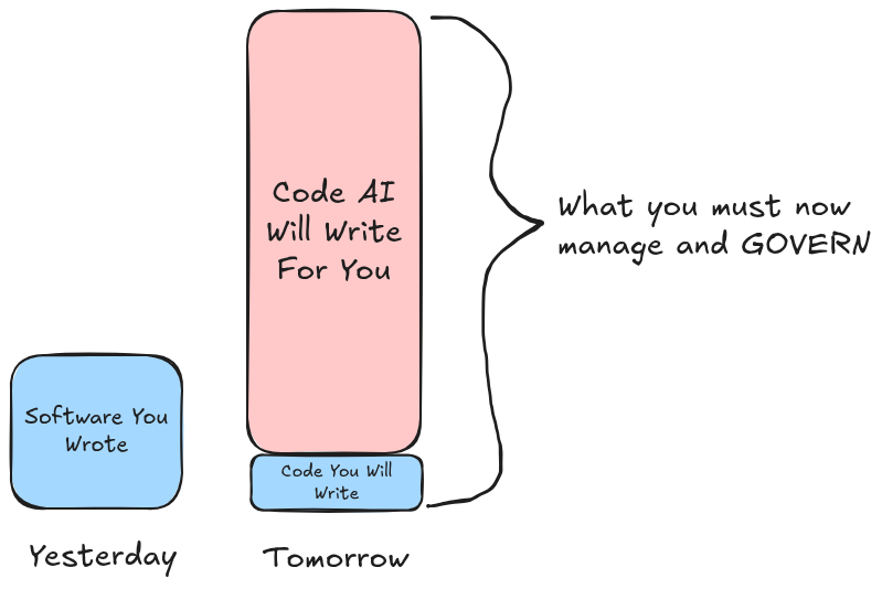 Code written with agents
